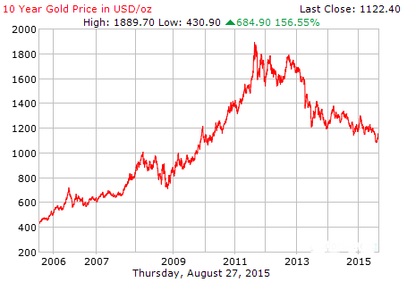 Investicijsko zlato - graf