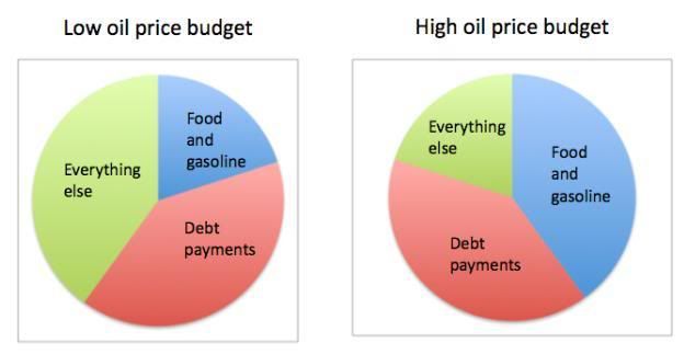 OilPriceBudgets.jpg