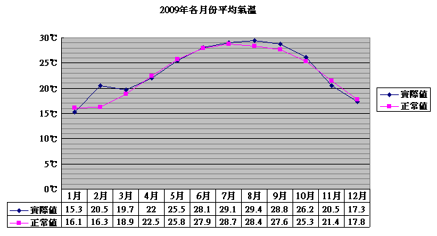 香港天氣回顧09