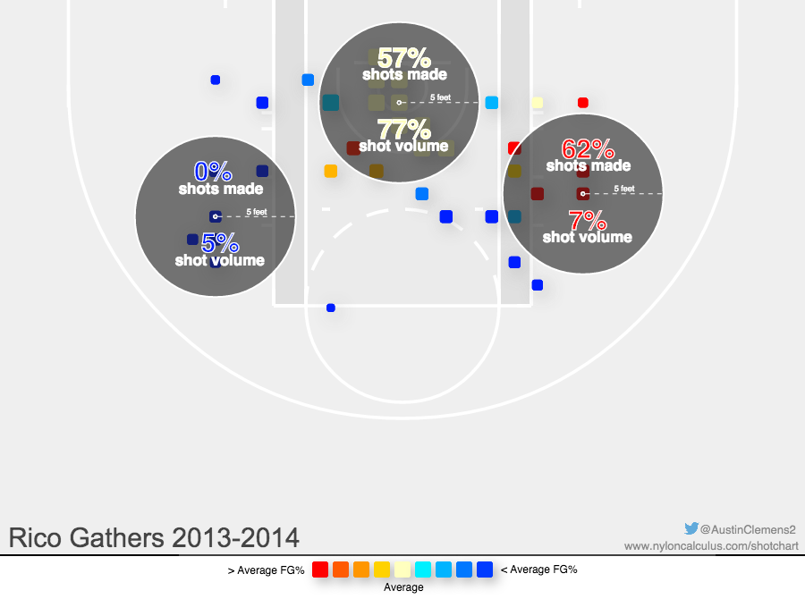  photo RicoGathersShotChartwithVolumes2013-2014_zps42a68dec.png
