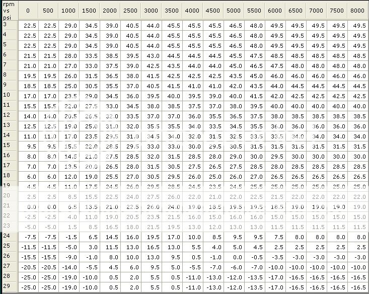 Need some sample timing tables | Dodge SRT Forum