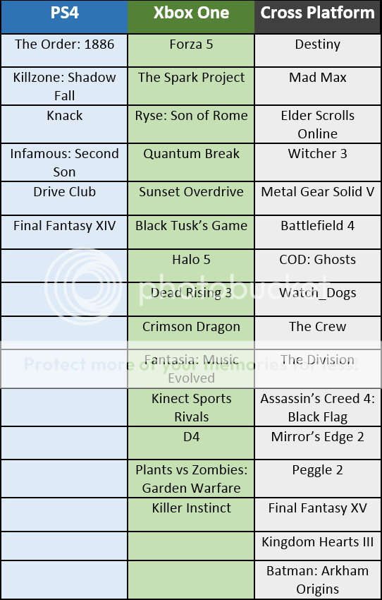 Xbox One Games Chart